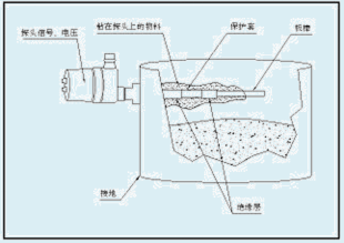 LCS-2射頻導(dǎo)納物位控制器